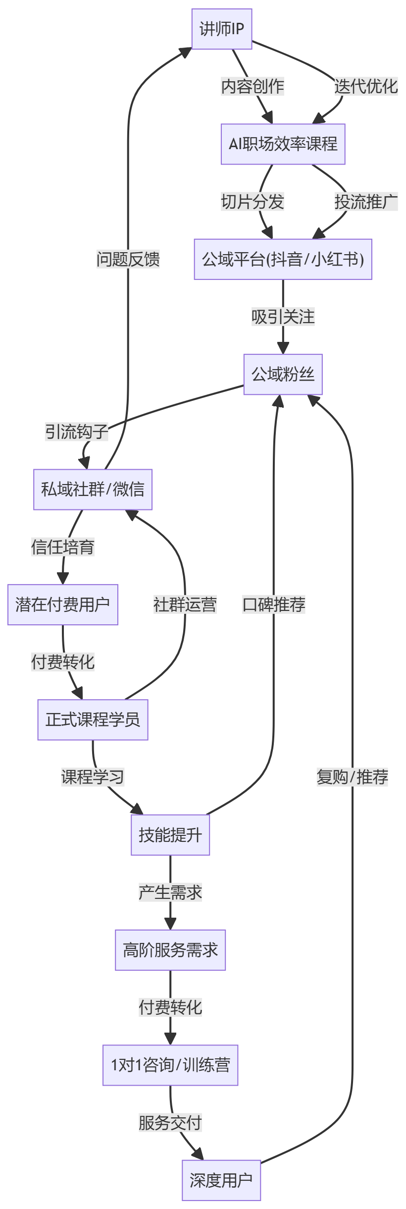 核心商业逻辑拆解